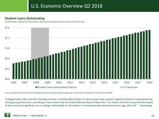 U.S. Economic Overview Q2 2018
ARBOR.COM • 1.800.ARBOR.10 16
U.S. Recession
$0.0
$0.3
$0.6
$1.0
$1.3
$1.6
2Q06 2Q07 2Q08 2Q09 2Q10 2Q11 2Q12 2Q13 2Q14 2Q15 2Q16 2Q17 2Q18
Thousands
Student Loans Outstanding (Tillions)
Source: Board of Governors of the Federal Reserve System, National Bureau of Economic Research, retrieved from FRED
Student Loans Outstanding
United States, Owned and Securitized, Not Seasonally Adjusted, Quarterly, End of Period
“College tuition hikes and the resulting increase in student debt burdens in recent years have caused a significant drop in homeownership
among young Americans, according to new research by the Federal Reserve Bank of New York. The study is the first to quantify the impact
of the recent and significant rise in college-related debt on the decline in homeownership among Americans ages 28 to 30. ” - Bloomberg
 