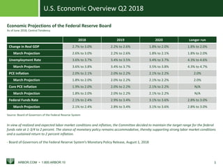 U.S. Economic Overview Q2 2018
ARBOR.COM • 1.800.ARBOR.10 1
Economic Projections of the Federal Reserve Board
As of June 2018, Central Tendency
Source: Board of Governors of the Federal Reserve System
2018 2019 2020 Longer run
Change in Real GDP 2.7% to 3.0% 2.2% to 2.6% 1.8% to 2.0% 1.8% to 2.0%
March Projection 2.6% to 3.0% 2.2% to 2.6% 1.8% to 2.1% 1.8% to 2.0%
Unemployment Rate 3.6% to 3.7% 3.4% to 3.5% 3.4% to 3.7% 4.3% to 4.6%
March Projection 3.6% to 3.8% 3.4% to 3.7% 3.5% to 3.8% 4.3% to 4.7%
PCE Inflation 2.0% to 2.1% 2.0% to 2.2% 2.1% to 2.2% 2.0%
March Projection 1.8% to 2.0% 2.0% to 2.2% 2.1% to 2.2% 2.0%
Core PCE Inflation 1.9% to 2.0% 2.0% to 2.2% 2.1% to 2.2% N/A
March Projection 1.8% to 2.0% 2.0% to 2.2% 2.1% to 2.2% N/A
Federal Funds Rate 2.1% to 2.4% 2.9% to 3.4% 3.1% to 3.6% 2.8% to 3.0%
March Projection 2.1% to 2.4% 2.8% to 3.4% 3.1% to 3.6% 2.8% to 3.0%
In view of realized and expected labor market conditions and inflation, the Committee decided to maintain the target range for the federal
funds rate at 1-3/4 to 2 percent. The stance of monetary policy remains accommodative, thereby supporting strong labor market conditions
and a sustained return to 2 percent inflation.
- Board of Governors of the Federal Reserve System’s Monetary Policy Release, August 1, 2018
 