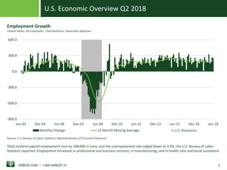 U.S. Economic Overview Q2 2018
ARBOR.COM • 1.800.ARBOR.10 2
U.S. Recession
-900.0
-600.0
-300.0
0.0
300.0
600.0
Jun-03 Dec-04 Jun-06 Dec-07 Jun-09 Dec-10 Jun-12 Dec-13 Jun-15 Dec-16 Jun-18
Monthly Change 12-Month Moving Average
Source: U.S. Bureau of Labor Statistics, National Bureau of Economic Research
Employment Growth
United States, All Employees, Total Nonfarm, Seasonally Adjusted
Total nonfarm payroll employment rose by 248,000 in June, and the unemployment rate edged down to 3.9%, the U.S. Bureau of Labor
Statistics reported. Employment increased in professional and business services, in manufacturing, and in health care and social assistance.
 