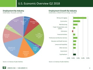 U.S. Economic Overview Q2 2018
ARBOR.COM • 1.800.ARBOR.10 3
Mining and
Logging
0.5%
Construction
5.0%
Manufacturing
8.6%
Trade,
Transportation,
and Utilities
18.7%
Information
1.9%
Financial
Activities
5.8%
Professional
and Business
Services
14.2%
Education and
Health Services
15.7%
Leisure and
Hospitality
11.5%
Other Services
4.0%
Government
14.1%
Source: U.S. Bureau of Labor Statistics
Employment By Industry
United States, Thousands, June 2018
Employment Growth By Industry
United States, 12-Month Percent Change, June 2018
Mining and Logging
Construction
Manufacturing
Trade, Transportation, and
Utilities
Information
Financial Activities
Professional and Business Services
Education and Health Services
Leisure and Hospitality
Other Services
Government
Total Nonfarm
-3.0% 0.0% 3.0% 6.0% 9.0%
Source: U.S. Bureau of Labor Statistics
 