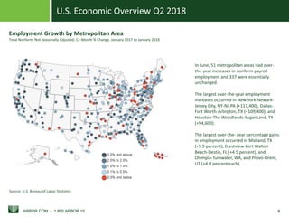 U.S. Economic Overview Q2 2018
ARBOR.COM • 1.800.ARBOR.10 4
Employment Growth by Metropolitan Area
Total Nonfarm, Not Seasonally Adjusted, 12-Month % Change, January 2017 to January 2018
Source: U.S. Bureau of Labor Statistics
In June, 51 metropolitan areas had over-
the-year increases in nonfarm payroll
employment and 337 were essentially
unchanged.
The largest over-the-year employment
increases occurred in New York-Newark-
Jersey City, NY-NJ-PA (+117,400), Dallas-
Fort Worth-Arlington, TX (+109,400), and
Houston-The Woodlands-Sugar Land, TX
(+94,600).
The largest over-the- year percentage gains
in employment occurred in Midland, TX
(+9.5 percent), Crestview-Fort Walton
Beach-Destin, FL (+4.5 percent), and
Olympia-Tumwater, WA, and Provo-Orem,
UT (+4.0 percent each).
 