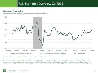 U.S. Economic Overview Q2 2018
ARBOR.COM • 1.800.ARBOR.10 5
U.S. Recession
-3.0%
-1.0%
1.0%
3.0%
5.0%
7.0%
Jun-03 Dec-04 Jun-06 Dec-07 Jun-09 Dec-10 Jun-12 Dec-13 Jun-15 Dec-16 Jun-18
Consumer Price Index (%) Federal Funds Inflation Target (%)
Source: U.S. Bureau of Labor Statistics, National Bureau of Economic Research
Consumer Price Index
United States, All Items, Seasonally Adjusted, 12-Month % Change, 1982-84=100
The Consumer Price Index for All Urban Consumers (CPI-U) rose 2.9% for the 12 months ending June; this was the largest 12-month
increase since the period ending February 2012. The index for all items less food and energy rose 2.3% for the 12 months ending June.
 
