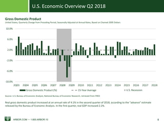 U.S. Economic Overview Q2 2018
ARBOR.COM • 1.800.ARBOR.10 8
U.S. Recession
-10.0%
-6.0%
-2.0%
2.0%
6.0%
10.0%
2Q03 2Q04 2Q05 2Q06 2Q07 2Q08 2Q09 2Q10 2Q11 2Q12 2Q13 2Q14 2Q15 2Q16 2Q17 2Q18
Gross Domestic Product (%) 15-Year Average
Source: U.S. Bureau of Economic Analysis, National Bureau of Economic Research, retrieved from FRED
Gross Domestic Product
United States, Quarterly Change from Preceding Period, Seasonally Adjusted at Annual Rates, Based on Chained 2009 Dollars
Real gross domestic product increased at an annual rate of 4.1% in the second quarter of 2018, according to the "advance" estimate
released by the Bureau of Economic Analysis. In the first quarter, real GDP increased 2.2%.
 