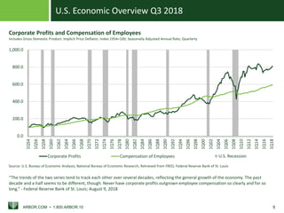 U.S. Economic Overview Q3 2018
ARBOR.COM • 1.800.ARBOR.10 9
U.S. Recession
0.0
200.0
400.0
600.0
800.0
1,000.0
1Q54
1Q56
1Q58
1Q60
1Q62
1Q64
1Q66
1Q68
1Q70
1Q72
1Q74
1Q76
1Q78
1Q80
1Q82
1Q84
1Q86
1Q88
1Q90
1Q92
1Q94
1Q96
1Q98
1Q00
1Q02
1Q04
1Q06
1Q08
1Q10
1Q12
1Q14
1Q16
1Q18
Corporate Profits Compensation of Employees
Source: U.S. Bureau of Economic Analysis; National Bureau of Economic Research; Retrieved from FRED, Federal Reserve Bank of St. Louis
Corporate Profits and Compensation of Employees
Includes Gross Domestic Product: Implicit Price Deflator; Index 1954=100; Seasonally Adjusted Annual Rate; Quarterly
“The trends of the two series tend to track each other over several decades, reflecting the general growth of the economy. The past
decade and a half seems to be different, though. Never have corporate profits outgrown employee compensation so clearly and for so
long.” - Federal Reserve Bank of St. Louis; August 9, 2018
 
