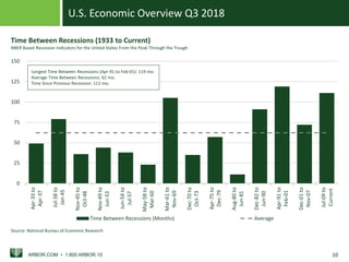 U.S. Economic Overview Q3 2018
ARBOR.COM • 1.800.ARBOR.10 10
0
25
50
75
100
125
150
Apr-33to
Apr-37
Jul-38to
Jan-45
Nov-45to
Oct-48
Nov-49to
Jun-53
Jun-54to
Jul-57
May-58to
Mar-60
Mar-61to
Nov-69
Dec-70to
Oct-73
Apr-75to
Dec-79
Aug-80to
Jun-81
Dec-82to
Jun-90
Apr-91to
Feb-01
Dec-01to
Nov-07
Jul-09to
Current
Time Between Recessions (Months) Average
Source: National Bureau of Economic Research
Time Between Recessions (1933 to Current)
NBER Based Recession Indicators for the United States From the Peak Through the Trough
Longest Time Between Recessions (Apr-91 to Feb-01): 119 mo.
Average Time Between Recessions: 62 mo.
Time Since Previous Recession: 111 mo.
 