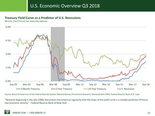 U.S. Economic Overview Q3 2018
ARBOR.COM • 1.800.ARBOR.10 11
U.S. Recession
0.0%
1.5%
3.0%
4.5%
6.0%
Sep-03 Mar-05 Sep-06 Mar-08 Sep-09 Mar-11 Sep-12 Mar-14 Sep-15 Mar-17 Sep-18
3-Month Treasury 2-Year Treasury 10-Year Treasury
Source: Board of Governors of the Federal Reserve System; National Bureau of Economic Research; Retrieved from FRED, Federal Reserve Bank of St. Louis
Treasury Yield Curve as a Predictor of U.S. Recessions
Monthly, End of Period, Not Seasonally Adjusted
“Research beginning in the late 1980s documents the empirical regularity that the slope of the yield curve is a reliable predictor of future
real economic activity.” - Federal Reserve Bank of New York
 