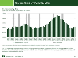 U.S. Economic Overview Q3 2018
ARBOR.COM • 1.800.ARBOR.10 12
U.S. Recession
60.0%
62.0%
64.0%
66.0%
68.0%
70.0%
1965
1966
1967
1968
1969
1970
1971
1972
1973
1974
1975
1976
1977
1978
1979
1980
1981
1982
1983
1984
1985
1986
1987
1988
1989
1990
1991
1992
1993
1994
1995
1996
1997
1998
1999
2000
2001
2002
2003
2004
2005
2006
2007
2008
2009
2010
2011
2012
2013
2014
2015
2016
2017
YTD18
Homeownership Rate (%)
Source: U.S. Bureau of the Census; National Bureau of Economic Research; Retrieved from FRED, Federal Reserve Bank of St. Louis
Homeownership Rate
United States, Not Seasonally Adjusted, Annual, End of Period
The U.S. homeownership rate inched up to 64.4% in the third quarter, driven by young buyers entering the housing market for the first
time. The share of households headed by someone under 35 years old rose to 36.8% in the third quarter, up 1.2% from one year ago, and
the highest level since the end of 2013.
 