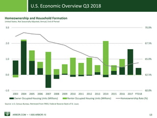 U.S. Economic Overview Q3 2018
ARBOR.COM • 1.800.ARBOR.10 1313
Homeownership and Household Formation
United States, Not Seasonally Adjusted, Annual, End of Period
Source: U.S. Census Bureau; Retrieved from FRED, Federal Reserve Bank of St. Louis
60.0%
62.5%
65.0%
67.5%
70.0%
-1.0
0.0
1.0
2.0
3.0
2003 2004 2005 2006 2007 2008 2009 2010 2011 2012 2013 2014 2015 2016 2017 YTD18
Thousands
Owner Occupied Housing Units (Millions) Renter Occupied Housing Units (Millions) Homeownership Rate (%)
 
