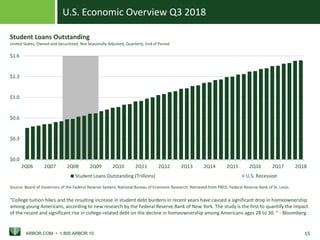 U.S. Economic Overview Q3 2018
ARBOR.COM • 1.800.ARBOR.10 15
U.S. Recession
$0.0
$0.3
$0.6
$1.0
$1.3
$1.6
2Q06 2Q07 2Q08 2Q09 2Q10 2Q11 2Q12 2Q13 2Q14 2Q15 2Q16 2Q17 2Q18
Thousands
Student Loans Outstanding (Trillions)
Source: Board of Governors of the Federal Reserve System; National Bureau of Economic Research; Retrieved from FRED, Federal Reserve Bank of St. Louis
Student Loans Outstanding
United States, Owned and Securitized, Not Seasonally Adjusted, Quarterly, End of Period
“College tuition hikes and the resulting increase in student debt burdens in recent years have caused a significant drop in homeownership
among young Americans, according to new research by the Federal Reserve Bank of New York. The study is the first to quantify the impact
of the recent and significant rise in college-related debt on the decline in homeownership among Americans ages 28 to 30. ” - Bloomberg
 