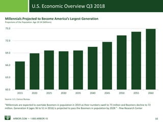 U.S. Economic Overview Q3 2018
ARBOR.COM • 1.800.ARBOR.10 16
60.0
63.0
66.0
69.0
72.0
75.0
2015 2020 2025 2030 2035 2040 2045 2050 2055 2060
“Millennials are expected to overtake Boomers in population in 2019 as their numbers swell to 73 million and Boomers decline to 72
million. Generation X (ages 36 to 51 in 2016) is projected to pass the Boomers in population by 2028.” - Pew Research Center
Millennials Projected to Become America’s Largest Generation
Projections of the Population: Age 20-34 (Millions)
Source: U.S. Census Bureau
 