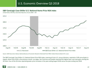 U.S. Economic Overview Q3 2018
ARBOR.COM • 1.800.ARBOR.10 17
100.0
125.0
150.0
175.0
200.0
225.0
Aug-03 Feb-05 Aug-06 Feb-08 Aug-09 Feb-11 Aug-12 Feb-14 Aug-15 Feb-17 Aug-18
U.S. Recession S&P/Case-Shiller U.S. National Home Price Index
Source: S&P Dow Jones Indices; National Bureau of Economic Research; Retrieved from FRED, Federal Reserve Bank of St. Louis
S&P CoreLogic Case-Shiller U.S. National Home Price NSA Index
United States, Monthly, Seasonally Adjusted, January 2000 = 100
The S&P CoreLogic Case-Shiller U.S. National Home Price NSA Index, covering all nine U.S. census divisions, reported a 5.8% annual gain in
August, down from 6.0% in the previous month. Las Vegas, San Francisco and Seattle reported the highest year-over-year gains among the
20 cities. Four of the 20 cities reported greater price increases in the year ending August 2018 versus the year ending July 2018.
 
