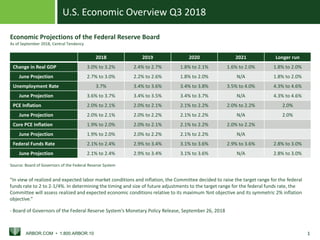 U.S. Economic Overview Q3 2018
ARBOR.COM • 1.800.ARBOR.10 1
Economic Projections of the Federal Reserve Board
As of September 2018, Central Tendency
Source: Board of Governors of the Federal Reserve System
2018 2019 2020 2021 Longer run
Change in Real GDP 3.0% to 3.2% 2.4% to 2.7% 1.8% to 2.1% 1.6% to 2.0% 1.8% to 2.0%
June Projection 2.7% to 3.0% 2.2% to 2.6% 1.8% to 2.0% N/A 1.8% to 2.0%
Unemployment Rate 3.7% 3.4% to 3.6% 3.4% to 3.8% 3.5% to 4.0% 4.3% to 4.6%
June Projection 3.6% to 3.7% 3.4% to 3.5% 3.4% to 3.7% N/A 4.3% to 4.6%
PCE Inflation 2.0% to 2.1% 2.0% to 2.1% 2.1% to 2.2% 2.0% to 2.2% 2.0%
June Projection 2.0% to 2.1% 2.0% to 2.2% 2.1% to 2.2% N/A 2.0%
Core PCE Inflation 1.9% to 2.0% 2.0% to 2.1% 2.1% to 2.2% 2.0% to 2.2%
June Projection 1.9% to 2.0% 2.0% to 2.2% 2.1% to 2.2% N/A
Federal Funds Rate 2.1% to 2.4% 2.9% to 3.4% 3.1% to 3.6% 2.9% to 3.6% 2.8% to 3.0%
June Projection 2.1% to 2.4% 2.9% to 3.4% 3.1% to 3.6% N/A 2.8% to 3.0%
“In view of realized and expected labor market conditions and inflation, the Committee decided to raise the target range for the federal
funds rate to 2 to 2-1/4%. In determining the timing and size of future adjustments to the target range for the federal funds rate, the
Committee will assess realized and expected economic conditions relative to its maximum %nt objective and its symmetric 2% inflation
objective.”
- Board of Governors of the Federal Reserve System’s Monetary Policy Release, September 26, 2018
 