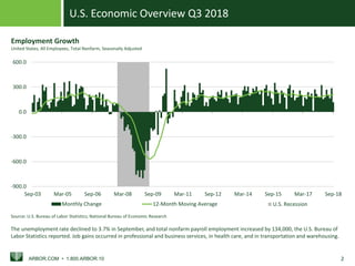 U.S. Economic Overview Q3 2018
ARBOR.COM • 1.800.ARBOR.10 2
U.S. Recession
-900.0
-600.0
-300.0
0.0
300.0
600.0
Sep-03 Mar-05 Sep-06 Mar-08 Sep-09 Mar-11 Sep-12 Mar-14 Sep-15 Mar-17 Sep-18
Monthly Change 12-Month Moving Average
Source: U.S. Bureau of Labor Statistics; National Bureau of Economic Research
Employment Growth
United States, All Employees, Total Nonfarm, Seasonally Adjusted
The unemployment rate declined to 3.7% in September, and total nonfarm payroll employment increased by 134,000, the U.S. Bureau of
Labor Statistics reported. Job gains occurred in professional and business services, in health care, and in transportation and warehousing.
 