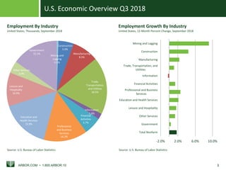 U.S. Economic Overview Q3 2018
ARBOR.COM • 1.800.ARBOR.10 3
Mining and
Logging
0.5%
Construction
5.0%
Manufacturing
8.5%
Trade,
Transportation,
and Utilities
18.5%
Information
1.8%
Financial
Activities
5.7%
Professional
and Business
Services
14.2%
Education and
Health Services
15.9%
Leisure and
Hospitality
10.9%
Other Services
3.9%
Government
15.1%
Source: U.S. Bureau of Labor Statistics
Employment By Industry
United States, Thousands, September 2018
Employment Growth By Industry
United States, 12-Month Percent Change, September 2018
Mining and Logging
Construction
Manufacturing
Trade, Transportation, and
Utilities
Information
Financial Activities
Professional and Business
Services
Education and Health Services
Leisure and Hospitality
Other Services
Government
Total Nonfarm
-2.0% 2.0% 6.0% 10.0%
Source: U.S. Bureau of Labor Statistics
 