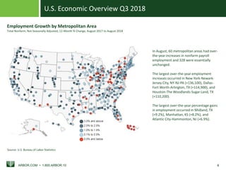 U.S. Economic Overview Q3 2018
ARBOR.COM • 1.800.ARBOR.10 4
Employment Growth by Metropolitan Area
Total Nonfarm, Not Seasonally Adjusted, 12-Month % Change, August 2017 to August 2018
Source: U.S. Bureau of Labor Statistics
In August, 60 metropolitan areas had over-
the-year increases in nonfarm payroll
employment and 328 were essentially
unchanged.
The largest over-the-year employment
increases occurred in New York-Newark-
Jersey City, NY-NJ-PA (+136,100), Dallas-
Fort Worth-Arlington, TX (+114,900), and
Houston-The Woodlands-Sugar Land, TX
(+110,200).
The largest over-the-year percentage gains
in employment occurred in Midland, TX
(+9.2%), Manhattan, KS (+8.2%), and
Atlantic City-Hammonton, NJ (+6.9%).
 