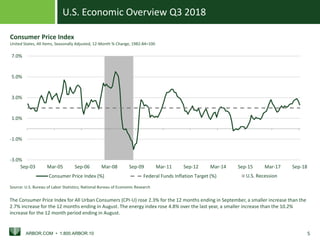 U.S. Economic Overview Q3 2018
ARBOR.COM • 1.800.ARBOR.10 5
U.S. Recession
-3.0%
-1.0%
1.0%
3.0%
5.0%
7.0%
Sep-03 Mar-05 Sep-06 Mar-08 Sep-09 Mar-11 Sep-12 Mar-14 Sep-15 Mar-17 Sep-18
Consumer Price Index (%) Federal Funds Inflation Target (%)
Source: U.S. Bureau of Labor Statistics; National Bureau of Economic Research
Consumer Price Index
United States, All Items, Seasonally Adjusted, 12-Month % Change, 1982-84=100
The Consumer Price Index for All Urban Consumers (CPI-U) rose 2.3% for the 12 months ending in September, a smaller increase than the
2.7% increase for the 12 months ending in August. The energy index rose 4.8% over the last year, a smaller increase than the 10.2%
increase for the 12 month period ending in August.
 