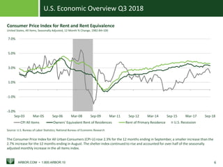 U.S. Economic Overview Q3 2018
ARBOR.COM • 1.800.ARBOR.10 6
U.S. Recession
-3.0%
-1.0%
1.0%
3.0%
5.0%
7.0%
Sep-03 Mar-05 Sep-06 Mar-08 Sep-09 Mar-11 Sep-12 Mar-14 Sep-15 Mar-17 Sep-18
CPI All Items Owners' Equivalent Rent of Residences Rent of Primary Residence
Consumer Price Index for Rent and Rent Equivalence
United States, All Items, Seasonally Adjusted, 12-Month % Change, 1982-84=100
The Consumer Price Index for All Urban Consumers (CPI-U) rose 2.3% for the 12 months ending in September, a smaller increase than the
2.7% increase for the 12 months ending in August. The shelter index continued to rise and accounted for over half of the seasonally
adjusted monthly increase in the all items index.
Source: U.S. Bureau of Labor Statistics; National Bureau of Economic Research
 
