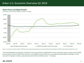 9
Arbor U.S. Economic Overview Q1 2019
U.S. Recession
-15.0%
-10.0%
-5.0%
0.0%
5.0%
10.0%
15.0%
Feb-09 Feb-10 Feb-11 Feb-12 Feb-13 Feb-14 Feb-15 Feb-16 Feb-17 Feb-18 Feb-19
Average Hourly Earnings S&P/Case-Shiller Home Price Index
Source: U.S. Bureau of Labor Statistics; S&P Dow Jones Indices; National Bureau of Economic Research; Retrieved from FRED, Federal Reserve Bank of St. Louis
Home Prices and Wage Growth
United States, Not Seasonally Adjusted, 12-Month % Change
“Housing affordability has long been a problem for low-income families. Roughly 80% of renters and 63% of owners making under $30,000
per year spend more than 30% of their income on rent. Middle-income families are increasingly facing affordability challenges in urban
areas with strong labor markets, especially along the Northeast and West coasts.” - Brookings
 