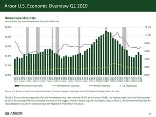 10
Arbor U.S. Economic Overview Q1 2019
U.S. Recession
0.0%
2.0%
4.0%
6.0%
8.0%
10.0%
12.0%
60.0%
62.0%
64.0%
66.0%
68.0%
70.0%
1965
1966
1967
1968
1969
1970
1971
1972
1973
1974
1975
1976
1977
1978
1979
1980
1981
1982
1983
1984
1985
1986
1987
1988
1989
1990
1991
1992
1993
1994
1995
1996
1997
1998
1999
2000
2001
2002
2003
2004
2005
2006
2007
2008
2009
2010
2011
2012
2013
2014
2015
2016
2017
2018
1Q19
Homeownership Rate Homeowner Vacancy Rental Vacancy
Source: U.S. Bureau of the Census; National Bureau of Economic Research; Retrieved from FRED, Federal Reserve Bank of St. Louis
Homeownership Rate
United States, Not Seasonally Adjusted, Annual, End of Period
The U.S. Census Bureau reported that the homeownership rate reached 64.6% at the end of 2018, the highest level since the third quarter
of 2014. Increasing millennial demand was one of the biggest trends influencing the housing market, as the 61.1% homeownership rate for
those between 35 and 44 years old was the highest in more than five years.
 