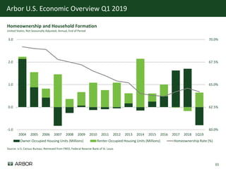 11
Arbor U.S. Economic Overview Q1 2019
11
Homeownership and Household Formation
United States, Not Seasonally Adjusted, Annual, End of Period
Source: U.S. Census Bureau; Retrieved from FRED, Federal Reserve Bank of St. Louis
60.0%
62.5%
65.0%
67.5%
70.0%
-1.0
0.0
1.0
2.0
3.0
2004 2005 2006 2007 2008 2009 2010 2011 2012 2013 2014 2015 2016 2017 2018 1Q19
Thousands
Owner-Occupied Housing Units (Millions) Renter-Occupied Housing Units (Millions) Homeownership Rate (%)
 