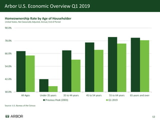 12
Arbor U.S. Economic Overview Q1 2019
30.0%
42.0%
54.0%
66.0%
78.0%
90.0%
All Ages Under 35 years 35 to 44 years 45 to 54 years 55 to 64 years 65 years and over
Previous Peak (2003) Q1 2019
Source: U.S. Bureau of the Census
Homeownership Rate by Age of Householder
United States, Not Seasonally Adjusted, Annual, End of Period
 