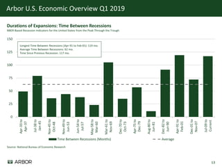 13
Arbor U.S. Economic Overview Q1 2019
0
25
50
75
100
125
150
Apr-33to
Apr-37
Jul-38to
Jan-45
Nov-45to
Oct-48
Nov-49to
Jun-53
Jun-54to
Jul-57
May-58to
Mar-60
Mar-61to
Nov-69
Dec-70to
Oct-73
Apr-75to
Dec-79
Aug-80to
Jun-81
Dec-82to
Jun-90
Apr-91to
Feb-01
Dec-01to
Nov-07
Jul-09to
Current
Time Between Recessions (Months) Average
Source: National Bureau of Economic Research
Durations of Expansions: Time Between Recessions
NBER-Based Recession Indicators for the United States from the Peak Through the Trough
Longest Time Between Recessions (Apr-91 to Feb-01): 119 mo.
Average Time Between Recessions: 62 mo.
Time Since Previous Recession: 117 mo.
 
