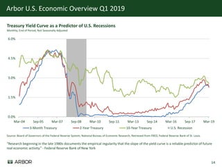 14
Arbor U.S. Economic Overview Q1 2019
Source: Board of Governors of the Federal Reserve System; National Bureau of Economic Research; Retrieved from FRED, Federal Reserve Bank of St. Louis
Treasury Yield Curve as a Predictor of U.S. Recessions
Monthly, End of Period, Not Seasonally Adjusted
“Research beginning in the late 1980s documents the empirical regularity that the slope of the yield curve is a reliable predictor of future
real economic activity.” - Federal Reserve Bank of New York
U.S. Recession
0.0%
1.5%
3.0%
4.5%
6.0%
Mar-04 Sep-05 Mar-07 Sep-08 Mar-10 Sep-11 Mar-13 Sep-14 Mar-16 Sep-17 Mar-19
3-Month Treasury 2-Year Treasury 10-Year Treasury
 