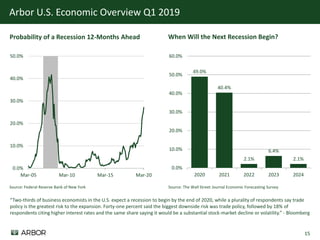 15
Arbor U.S. Economic Overview Q1 2019
0.0%
10.0%
20.0%
30.0%
40.0%
50.0%
Mar-05 Mar-10 Mar-15 Mar-20
Source: The Wall Street Journal Economic Forecasting Survey
When Will the Next Recession Begin?
49.0%
40.4%
2.1%
6.4%
2.1%
0.0%
10.0%
20.0%
30.0%
40.0%
50.0%
60.0%
2020 2021 2022 2023 2024
Source: Federal Reserve Bank of New York
Probability of a Recession 12-Months Ahead
“Two-thirds of business economists in the U.S. expect a recession to begin by the end of 2020, while a plurality of respondents say trade
policy is the greatest risk to the expansion. Forty-one percent said the biggest downside risk was trade policy, followed by 18% of
respondents citing higher interest rates and the same share saying it would be a substantial stock-market decline or volatility.” - Bloomberg
 