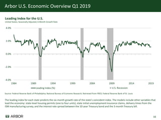 16
Arbor U.S. Economic Overview Q1 2019
U.S. Recession
-4.0%
-2.0%
0.0%
2.0%
4.0%
1984 1989 1994 1999 2004 2009 2014 2019
Leading Index (%)
Source: Federal Reserve Bank of Philadelphia; National Bureau of Economic Research; Retrieved from FRED, Federal Reserve Bank of St. Louis
Leading Index for the U.S.
United States, Seasonally Adjusted, 6-Month Growth Rate
The leading index for each state predicts the six-month growth rate of the state's coincident index. The models include other variables that
lead the economy: state-level housing permits (one to four units), state initial unemployment insurance claims, delivery times from the
ISM manufacturing survey, and the interest rate spread between the 10-year Treasury bond and the 3-month Treasury bill.
 