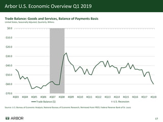 17
Arbor U.S. Economic Overview Q1 2019
U.S. Recession
-$70.0
-$60.0
-$50.0
-$40.0
-$30.0
-$20.0
-$10.0
$0.0
4Q03 4Q04 4Q05 4Q06 4Q07 4Q08 4Q09 4Q10 4Q11 4Q12 4Q13 4Q14 4Q15 4Q16 4Q17 4Q18
Billions
Trade Balance ($)
Source: U.S. Bureau of Economic Analysis; National Bureau of Economic Research; Retrieved from FRED, Federal Reserve Bank of St. Louis
Trade Balance: Goods and Services, Balance of Payments Basis
United States, Seasonally Adjusted, Quarterly, Billions
 
