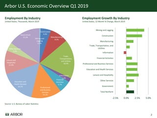 2
Arbor U.S. Economic Overview Q1 2019
Mining and
Logging
0.5%
Construction
4.9%
Manufacturing
8.5%
Trade,
Transportation,
and Utilities
18.3%
Information
1.9%
Financial
Activities
5.7%
Professional
and Business
Services
14.1%
Education and
Health Services
16.1%
Leisure and
Hospitality
11.0%
Other Services
3.9%
Government
15.2%
Source: U.S. Bureau of Labor Statistics
Employment By Industry
United States, Thousands, March 2019
Employment Growth By Industry
United States, 12-Month % Change, March 2019
Mining and Logging
Construction
Manufacturing
Trade, Transportation, and
Utilities
Information
Financial Activities
Professional and Business Services
Education and Health Services
Leisure and Hospitality
Other Services
Government
Total Nonfarm
-2.5% 0.0% 2.5% 5.0%
 