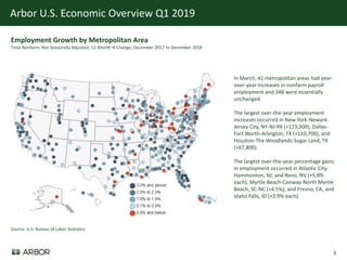 3
Arbor U.S. Economic Overview Q1 2019
Employment Growth by Metropolitan Area
Total Nonfarm, Not Seasonally Adjusted, 12-Month % Change, December 2017 to December 2018
Source: U.S. Bureau of Labor Statistics
In March, 41 metropolitan areas had year-
over-year increases in nonfarm payroll
employment and 348 were essentially
unchanged.
The largest over-the-year employment
increases occurred in New York-Newark-
Jersey City, NY-NJ-PA (+123,300), Dallas-
Fort Worth-Arlington, TX (+110,700), and
Houston-The Woodlands-Sugar Land, TX
(+67,800).
The largest over-the-year percentage gains
in employment occurred in Atlantic City-
Hammonton, NJ, and Reno, NV (+5.8%
each), Myrtle Beach-Conway-North Myrtle
Beach, SC-NC (+4.5%), and Fresno, CA, and
Idaho Falls, ID (+3.9% each).
 
