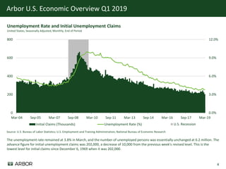 4
Arbor U.S. Economic Overview Q1 2019
U.S. Recession
0.0%
3.0%
6.0%
9.0%
12.0%
0
200
400
600
800
Mar-04 Sep-05 Mar-07 Sep-08 Mar-10 Sep-11 Mar-13 Sep-14 Mar-16 Sep-17 Mar-19
Initial Claims (Thousands) Unemployment Rate (%)
Source: U.S. Bureau of Labor Statistics; U.S. Employment and Training Administration; National Bureau of Economic Research
Unemployment Rate and Initial Unemployment Claims
United States, Seasonally Adjusted, Monthly, End of Period
The unemployment rate remained at 3.8% in March, and the number of unemployed persons was essentially unchanged at 6.2 million. The
advance figure for initial unemployment claims was 202,000, a decrease of 10,000 from the previous week's revised level. This is the
lowest level for initial claims since December 6, 1969 when it was 202,000.
 