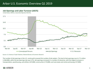 5
Arbor U.S. Economic Overview Q1 2019
U.S. Recession
0.0
3.5
7.0
10.5
14.0
17.5
Mar-04 Sep-05 Mar-07 Sep-08 Mar-10 Sep-11 Mar-13 Sep-14 Mar-16 Sep-17 Mar-19
Unemployed Persons Job Openings
Source: U.S. Bureau of Labor Statistics; National Bureau of Economic Research
Job Openings and Labor Turnover (JOLTS)
United States, Millions, Seasonally Adjusted, Monthly
The number of job openings in the U.S. continued to exceed the number of job seekers. The level of job openings rose to 7.5 million
(+346,000), while the job openings rate was 4.7%. Job openings increased in a number of industries, with the largest increases in
transportation, warehousing, and utilities (+87,000), construction (+73,000), and real estate and rental and leasing (+57,000).
 
