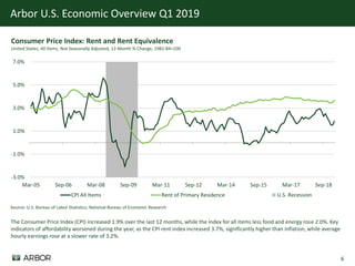 6
Arbor U.S. Economic Overview Q1 2019
U.S. Recession
-3.0%
-1.0%
1.0%
3.0%
5.0%
7.0%
Mar-05 Sep-06 Mar-08 Sep-09 Mar-11 Sep-12 Mar-14 Sep-15 Mar-17 Sep-18
CPI All Items Rent of Primary Residence
Consumer Price Index: Rent and Rent Equivalence
United States, All Items, Not Seasonally Adjusted, 12-Month % Change, 1982-84=100
The Consumer Price Index (CPI) increased 1.9% over the last 12 months, while the index for all items less food and energy rose 2.0%. Key
indicators of affordability worsened during the year, as the CPI rent index increased 3.7%, significantly higher than inflation, while average
hourly earnings rose at a slower rate of 3.2%.
Source: U.S. Bureau of Labor Statistics; National Bureau of Economic Research
 