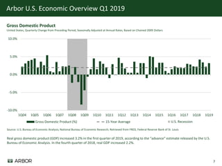 7
Arbor U.S. Economic Overview Q1 2019
U.S. Recession
-10.0%
-5.0%
0.0%
5.0%
10.0%
1Q04 1Q05 1Q06 1Q07 1Q08 1Q09 1Q10 1Q11 1Q12 1Q13 1Q14 1Q15 1Q16 1Q17 1Q18 1Q19
Gross Domestic Product (%) 15-Year Average
Source: U.S. Bureau of Economic Analysis; National Bureau of Economic Research; Retrieved from FRED, Federal Reserve Bank of St. Louis
Gross Domestic Product
United States, Quarterly Change from Preceding Period, Seasonally Adjusted at Annual Rates, Based on Chained 2009 Dollars
Real gross domestic product (GDP) increased 3.2% in the first quarter of 2019, according to the “advance” estimate released by the U.S.
Bureau of Economic Analysis. In the fourth quarter of 2018, real GDP increased 2.2%.
 