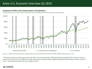 8
Arbor U.S. Economic Overview Q1 2019
U.S. Recession
0.0
200.0
400.0
600.0
800.0
1,000.0
1954
1956
1958
1960
1962
1964
1966
1968
1970
1972
1974
1976
1978
1980
1982
1984
1986
1988
1990
1992
1994
1996
1998
2000
2002
2004
2006
2008
2010
2012
2014
2016
2018
Corporate Profits Compensation of Employees
Source: U.S. Bureau of Economic Analysis; National Bureau of Economic Research; Retrieved from FRED, Federal Reserve Bank of St. Louis
Corporate Profits and Compensation of Employees
Includes Gross Domestic Product: Implicit Price Deflator; Seasonally Adjusted Annual Rate; Quarterly; Index 1954=100
“The trends of the two series tend to track each other over several decades, reflecting the general growth of the economy. The past
decade and a half seems to be different, though. Never have corporate profits outgrown employee compensation so clearly and for so
long.” - Federal Reserve Bank of St. Louis; August 9, 2018
 
