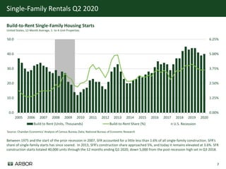 Single-Family Rentals | Q2 2020 | Arbor Realty Trust, Inc. 
