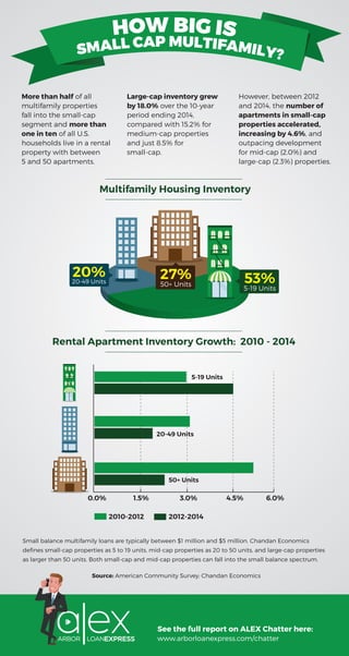 HOW BIG IS
SMALL CAP MULTIFAMILY?
Small balance multifamily loans are typically between $1 million and $5 million. Chandan Economics
deﬁnes small-cap properties as 5 to 19 units, mid-cap properties as 20 to 50 units, and large-cap properties
as larger than 50 units. Both small-cap and mid-cap properties can fall into the small balance spectrum.
Source: American Community Survey; Chandan Economics
More than half of all
multifamily properties
fall into the small-cap
segment and more than
one in ten of all U.S.
households live in a rental
property with between
5 and 50 apartments.
Large-cap inventory grew
by 18.0% over the 10-year
period ending 2014,
compared with 15.2% for
medium-cap properties
and just 8.5% for
small-cap.
However, between 2012
and 2014, the number of
apartments in small-cap
properties accelerated,
increasing by 4.6%, and
outpacing development
for mid-cap (2.0%) and
large-cap (2.3%) properties.
Multifamily Housing Inventory
53%
5-19 Units
20%20-49 Units
27%
50+ Units
See the full report on ALEX Chatter here:
www.arborloanexpress.com/chatter
Rental Apartment Inventory Growth: 2010 - 2014
5-19 Units
20-49 Units
50+ Units
2010-2012 2012-2014
0.0% 1.5% 3.0% 4.5% 6.0%
 