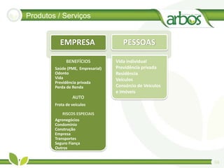 Produtos / Serviços


          EMPRESA                      PESSOAS

              BENEFÍCIOS            Vida individual
        Saúde (PME,  Empresarial)   Previdência privada
        Odonto                      Residência
        Vida                        Veículos
        Previdência privada
        Perda de Renda              Consórcio de Veículos 
                                    e Imóveis
                 AUTO
        Frota de veículos

            RISCOS ESPECIAIS
        Agronegócios
        Condomínio
        Construção
        Empresa
        Transportes
        Seguro Fiança
        Outros


                                                             04
 