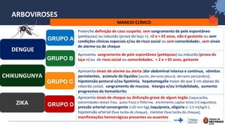 19
ARBOVIROSES
MANEJO CLÍNICO
DENGUE
ZIKA
CHIKUNGUNYA
GRUPO A
Preenche definição de caso suspeito, sem sangramento de pele espontâneo
(petéquias) ou induzido (prova do laço +), >2 e < 65 anos, não é gestante ou sem
condições clínicas especiais e/ou de risco social ou sem comorbidades, sem sinais
de alarme ou de choque
GRUPO B
Apresenta sangramento de pele espontâneo (petéquias) ou induzido (prova do
laço +) ou de risco social ou comorbidades, < 2 e > 65 anos, gestante
GRUPO C
Apresenta sinais de alarme ou alerta (dor abdominal intensa e contínua, vômitos
persistentes, acúmulo de líquidos (ascite, derrame pleural, derrame pericárdico),
hipotensão postural e/ou lipotimia, hepatomegalia maior do que 2 cm abaixo do
rebordo costal, sangramento de mucosa, letargia e/ou irritabilidade, aumento
progressivo do hematócrito
GRUPO D
Apresenta sinais de choque ou disfunção grave de algum órgão (taquicardia,
extremidades distais frias, pulso fraco e filiforme, enchimento capilar lento (>2 segundos),
pressão arterial convergente (<20 mm hg), taquipneia, oligúria (< 1,5 ml/kg/h ),
hipotensão arterial (fase tardia do choque), cianose (fase tardia do choque),
manifestações hemorrágicas presentes ou ausentes
 