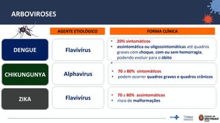 3
ARBOVIROSES
DENGUE Flavivírus
• 20% sintomáticos
• assintomática ou oligossintomáticas até quadros
graves com choque, com ou sem hemorragia,
podendo evoluir para o óbito
•
ZIKA
• 70 a 80% sintomáticos
• podem ocorrer quadros graves e quadros crônicos
CHIKUNGUNYA
• 70 a 80% assintomáticos
• risco de malformações
Alphavirus
Flavivírus
AGENTE ETIOLÓGICO FORMA CLÍNICA
 