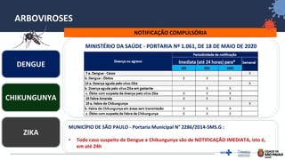 30
ARBOVIROSES
NOTIFICAÇÃO COMPULSÓRIA
MINISTÉRIO DA SAÚDE - PORTARIA Nº 1.061, DE 18 DE MAIO DE 2020
MUNICÍPIO DE SÃO PAULO - Portaria Municipal N° 2286/2014-SMS.G :
• Todo caso suspeito de Dengue e Chikungunya são de NOTIFICAÇÃO IMEDIATA, isto é,
em até 24h
DENGUE
ZIKA
CHIKUNGUNYA
 