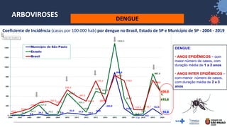 38
ARBOVIROSES
Coeficiente de Incidência (casos por 100.000 hab) por dengue no Brasil, Estado de SP e Município de SP - 2004 - 2019
DENGUE:
• ANOS EPIDÊMICOS – com
maior número de casos, com
duração média de 1 a 2 anos
• ANOS INTER EPIDÊMICOS –
com menor número de casos,
com duração média de 2 a 3
anos
DENGUE
 