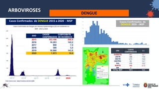 39
ARBOVIROSES
Fonte: Sinan on Line - dados Provisórios até 23/11/2020
2015 2016 2017 2018 2019 2020
Casos Confirmados de DENGUE 2015 a 2020 - MSP Casos Confirmados de
DENGUE 2020 - MSP
DENGUE
 