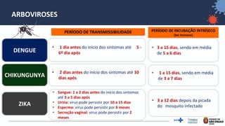 5
ARBOVIROSES
DENGUE
ZIKA
CHIKUNGUNYA
• 1 dia antes do início dos sintomas até 5 -
6º dia após
• 2 dias antes do início dos sintomas até 10
dias após
• Sangue: 1 a 2 dias antes do início dos sintomas
até 3 a 5 dias após
• Urina: vírus pode persistir por 10 a 15 dias
• Esperma: vírus pode persistir por 6 meses
• Secreção vaginal: vírus pode persistir por 2
meses
• 3 a 15 dias, sendo em média
de 5 a 6 dias
• 1 a 15 dias, sendo em média
de 3 a 7 dias
• 3 a 12 dias depois da picada
do mosquito infectado
PERÍODO DE TRANSMISSIBILIDADE PERÍODO DE INCUBAÇÃO INTRÍSECO
(Ser Humano)
 