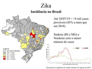 Zika
Incidência no Brasil
Até 28/07/19 = >9 mil casos
prováveis (45% a mais que
em 2018)
Sudeste (RJ e MG) e
Nordeste com o maior
número de casos
Secretaria de vigilância em saúde, informe 30, agosto de 2019
 