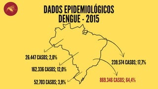 DADOS EPIDEMIOLÓGICOS
DENGUE - 2015
869.346 CASOS; 64,4%
239.574 CASOS; 17,7%
162.336 CASOS; 12,0%
52.703 CASOS; 3,9%
26.447 CASOS; 2,0%
 