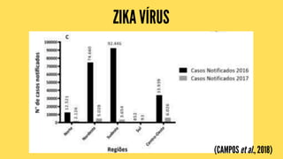 ZIKA VÍRUS
(CAMPOS et al., 2018)
 