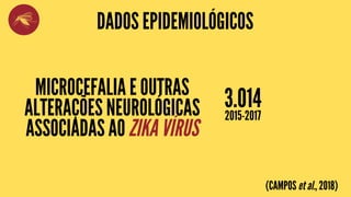 DADOS EPIDEMIOLÓGICOS
3.014
MICROCEFALIA E OUTRAS
ALTERAÇÕES NEUROLÓGICAS
ASSOCIADAS AO ZIKA VÍRUS
2015-2017
(CAMPOS et al., 2018)
 